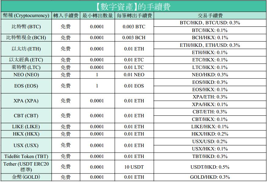 收費表 – TideBit